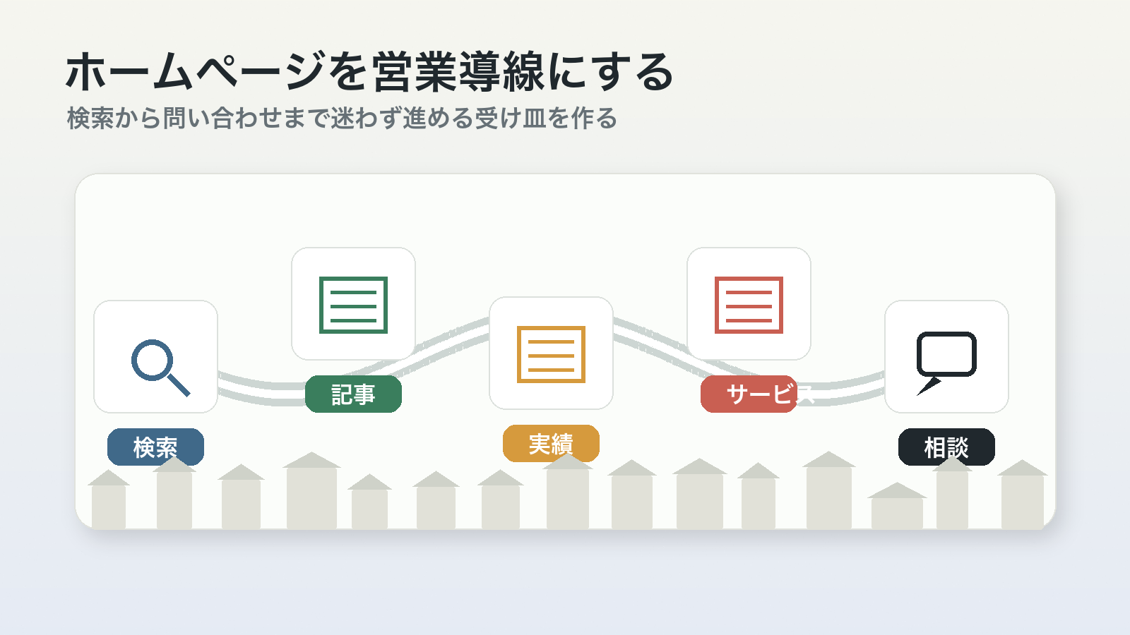 地方企業のWeb導線をホームページから問い合わせへつなげるイメージ